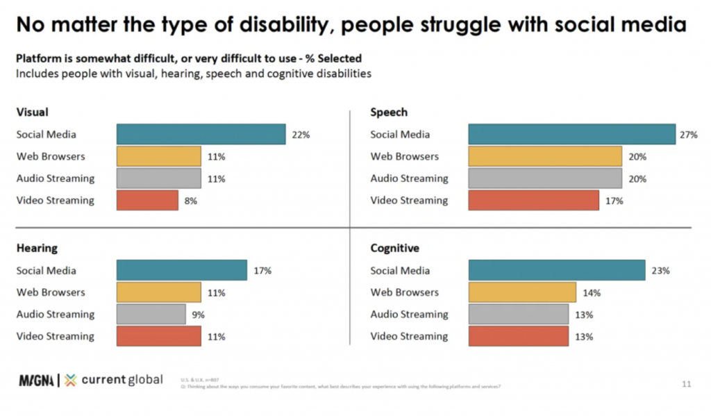 No matter the type of disability, people struggle with social media - Bar graph